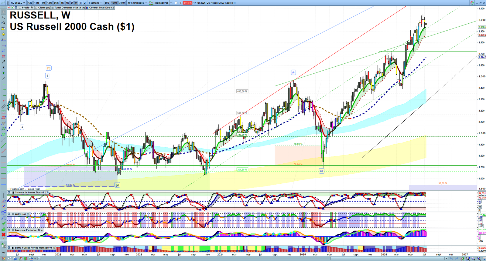 Russell 2000 weekly technical analysis chart reviewing price action, trend context and market structure